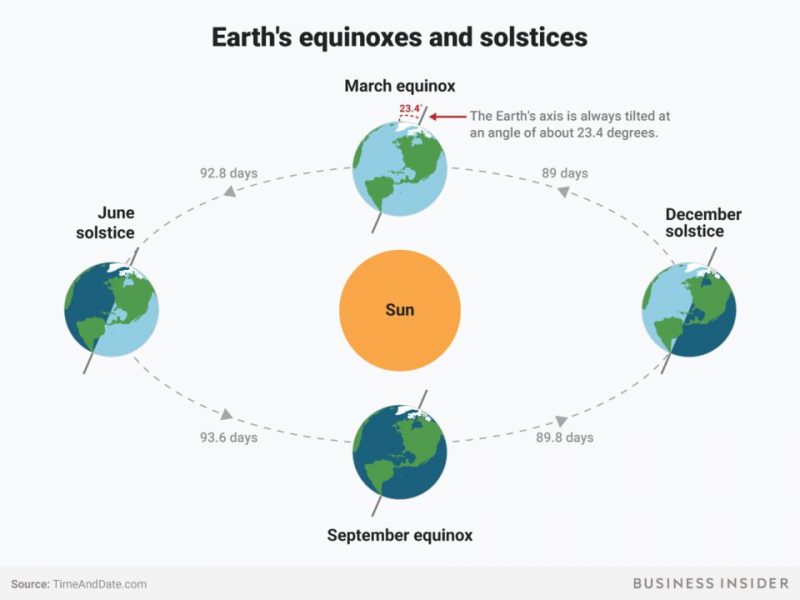 It’s Finally Spring! Everything to Know About the Spring Equinox I70