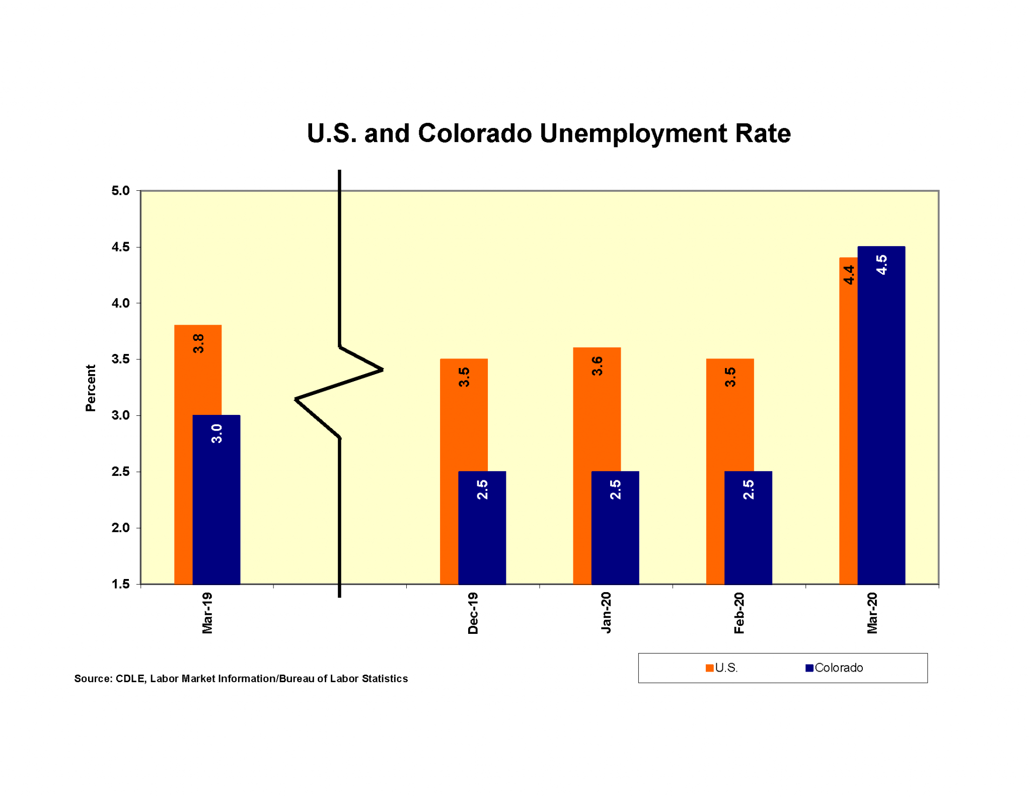 CO unemployment rate rises to 4.5 I70 Scout & Eastern Colorado News