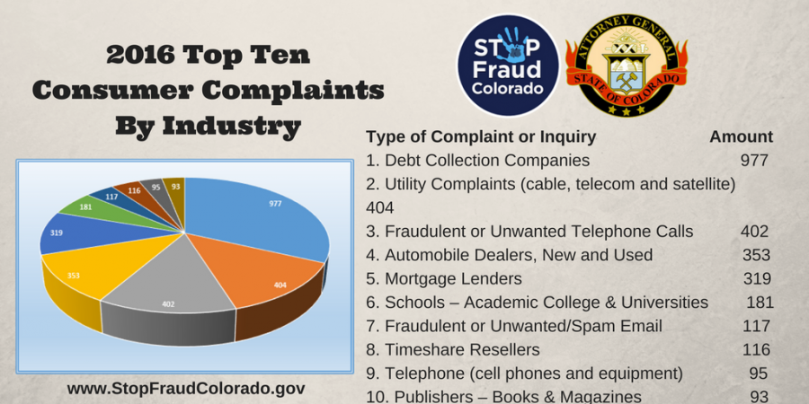 Top 10 Consumer Complaints And Inquiries In Colorado: 2016 Report – The ...