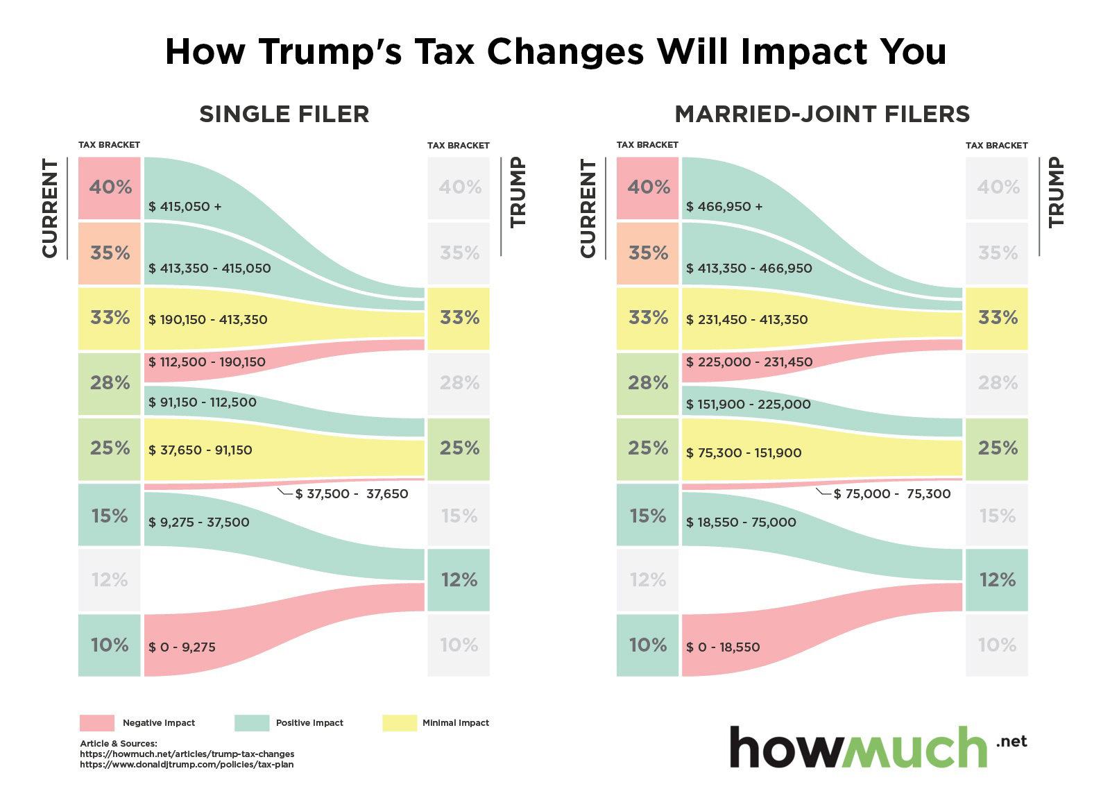 https://www.forbes.com/sites/cameronkeng/2017/01/03/tax-planning-for-trump-the-next-four-years/#6e116c8740a3