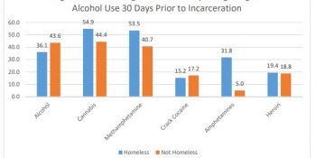 Homelessness in Colorado — new study reveals trends in jail