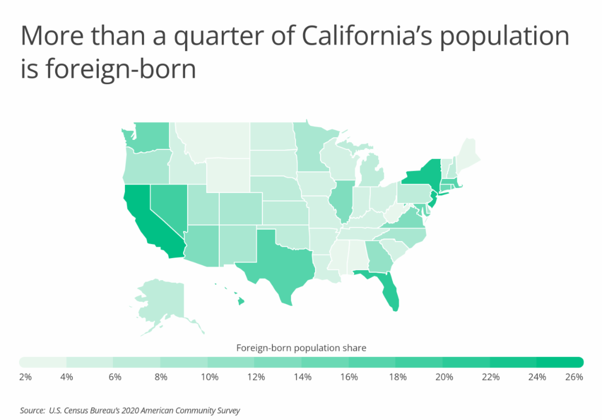 9.5% Of the Colorado Population Is Foreign-Born, Below U.S. Average