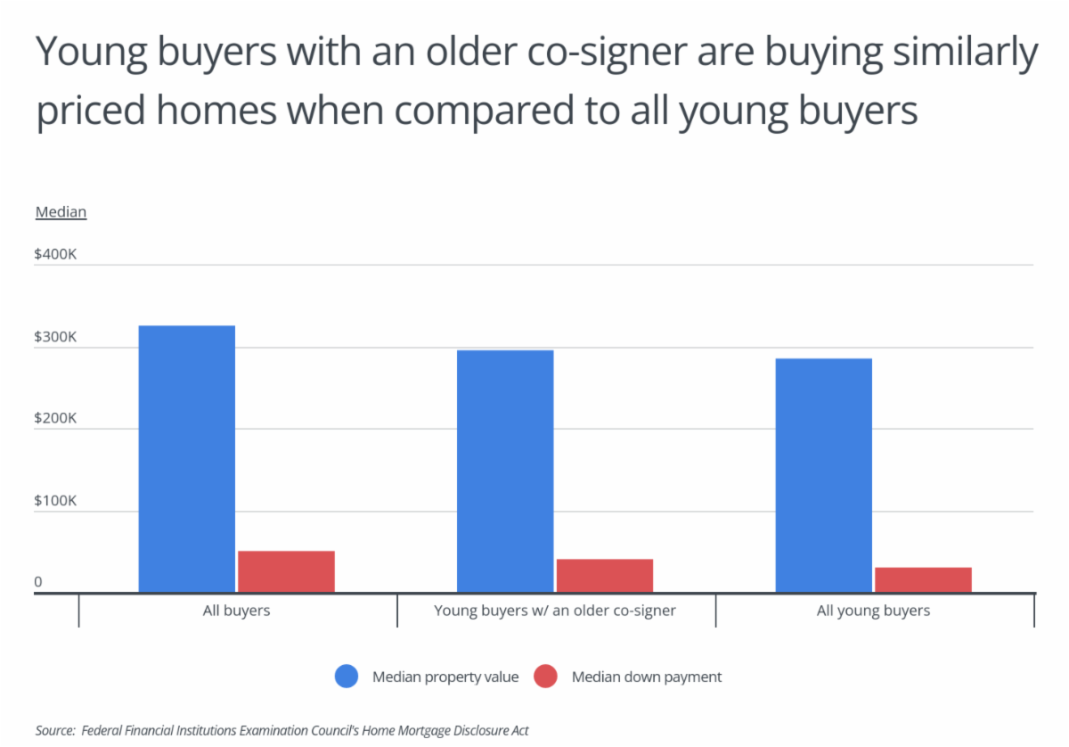 Young Colorado Homebuyers Are the 2nd Most Likely to Need a Co-signer