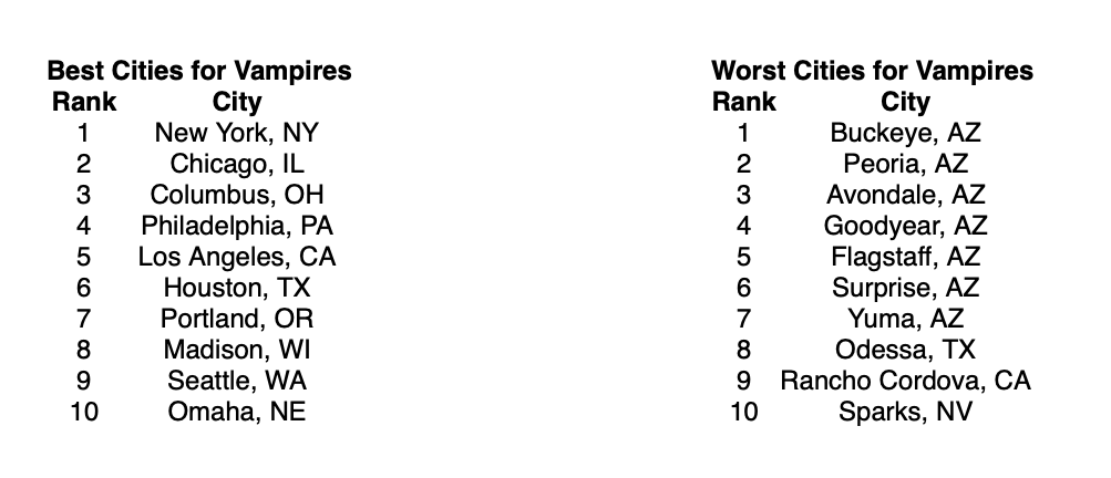 2023's Best and Worst Cities for Vampires